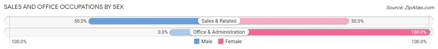 Sales and Office Occupations by Sex in Hartington