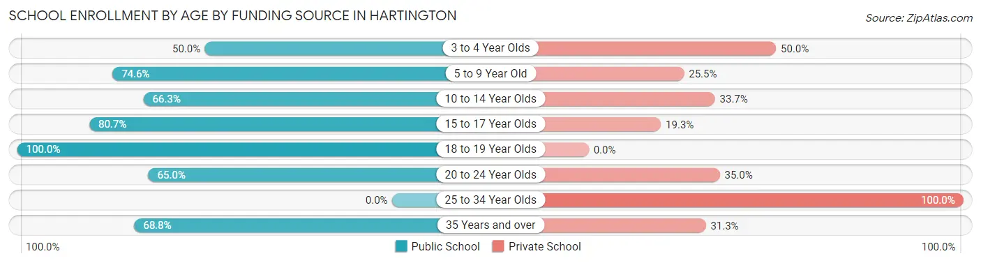School Enrollment by Age by Funding Source in Hartington