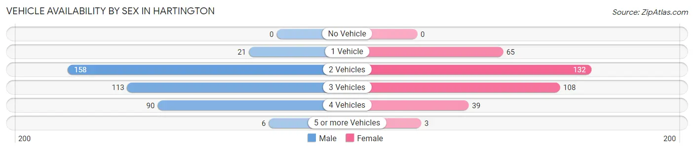 Vehicle Availability by Sex in Hartington