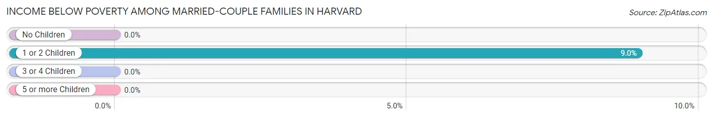 Income Below Poverty Among Married-Couple Families in Harvard