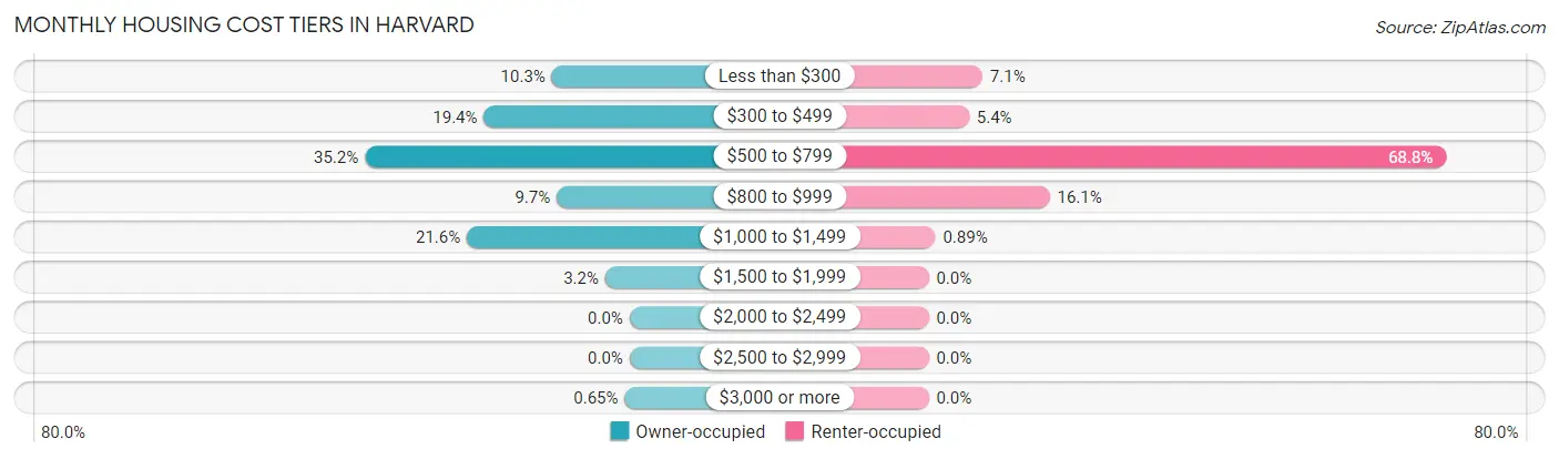 Monthly Housing Cost Tiers in Harvard