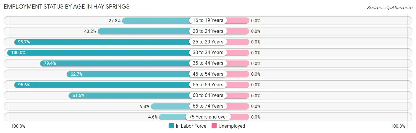 Employment Status by Age in Hay Springs
