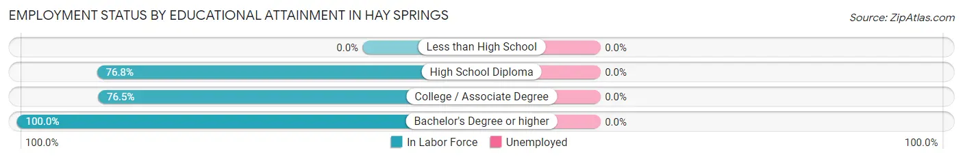 Employment Status by Educational Attainment in Hay Springs