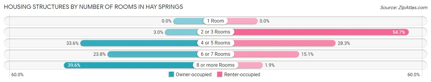 Housing Structures by Number of Rooms in Hay Springs