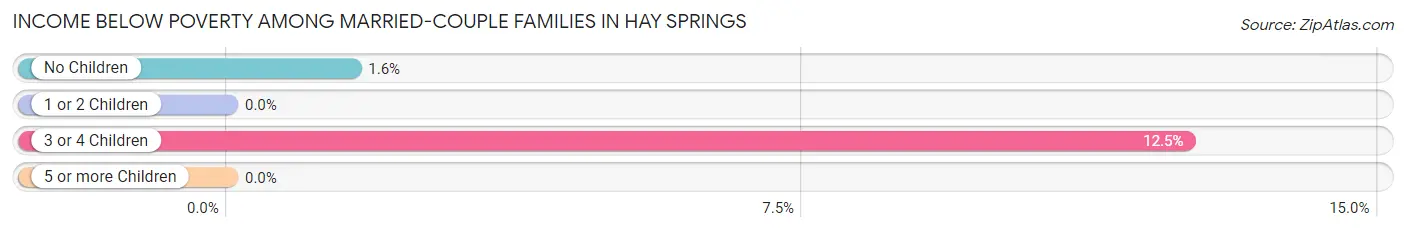 Income Below Poverty Among Married-Couple Families in Hay Springs