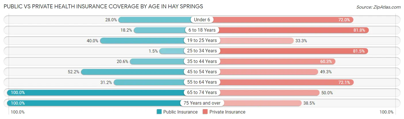 Public vs Private Health Insurance Coverage by Age in Hay Springs