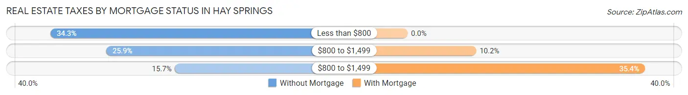 Real Estate Taxes by Mortgage Status in Hay Springs