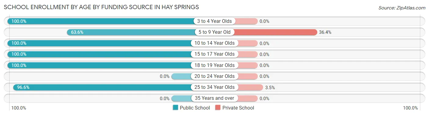School Enrollment by Age by Funding Source in Hay Springs