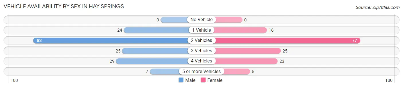 Vehicle Availability by Sex in Hay Springs