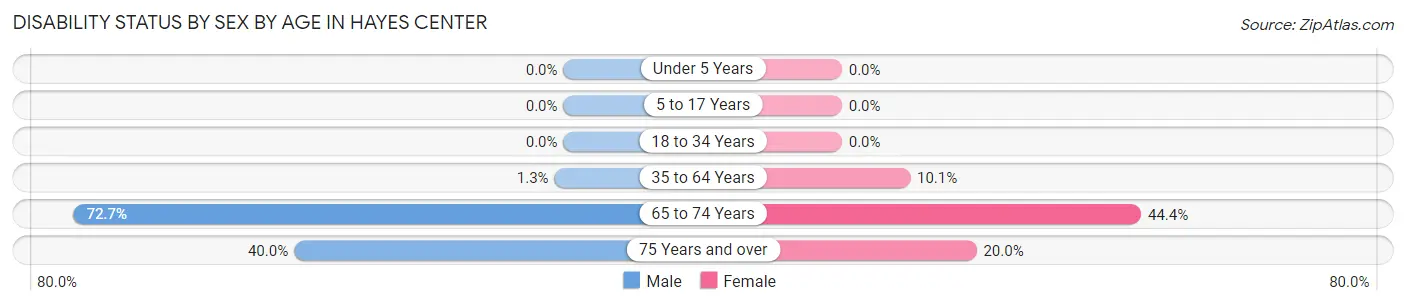 Disability Status by Sex by Age in Hayes Center
