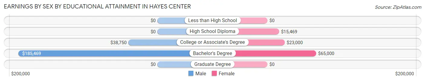 Earnings by Sex by Educational Attainment in Hayes Center