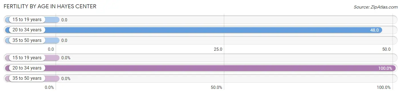 Female Fertility by Age in Hayes Center