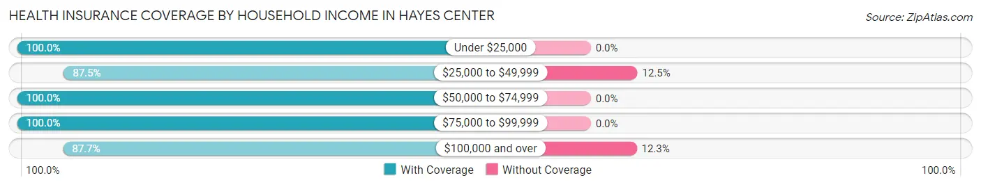 Health Insurance Coverage by Household Income in Hayes Center
