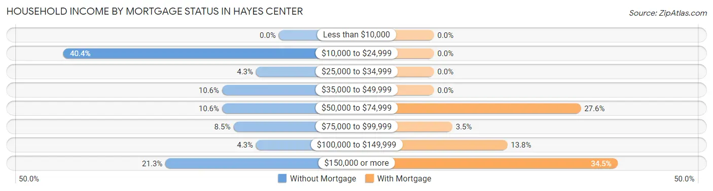 Household Income by Mortgage Status in Hayes Center