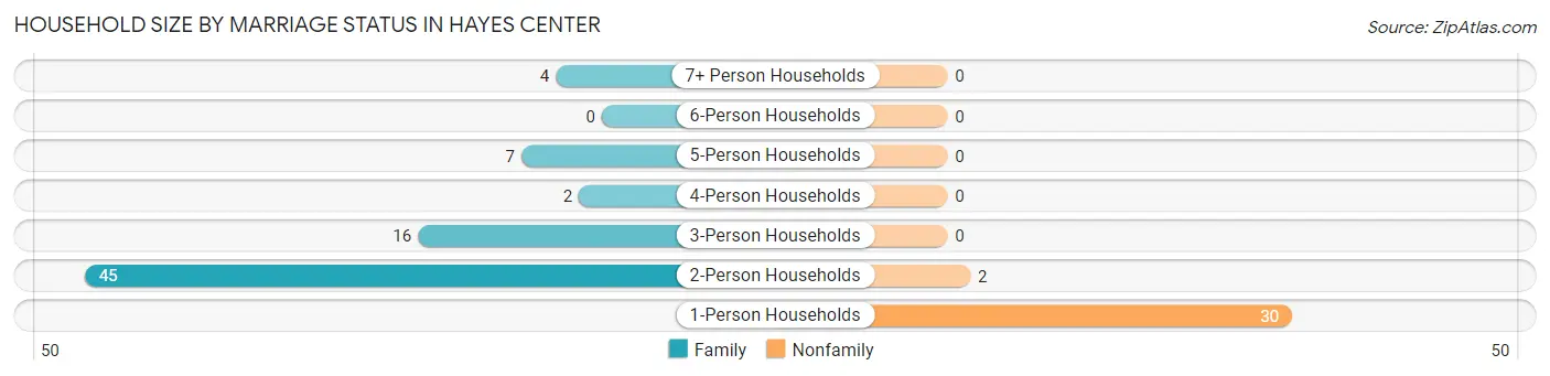 Household Size by Marriage Status in Hayes Center