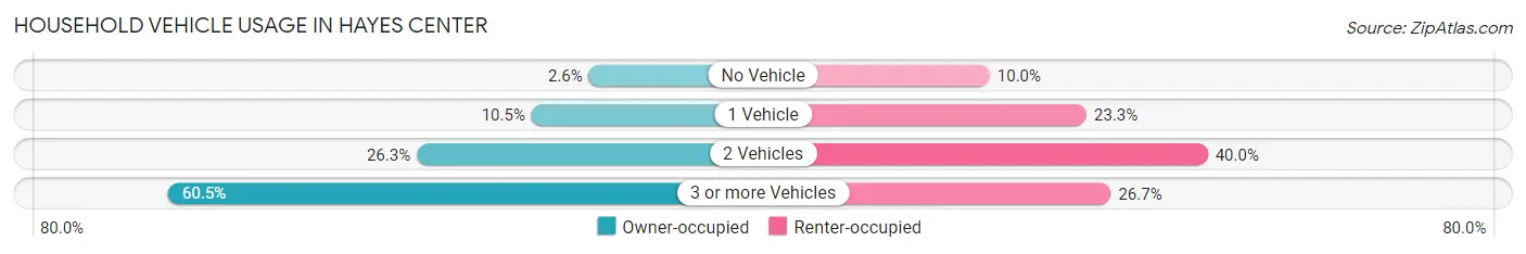 Household Vehicle Usage in Hayes Center