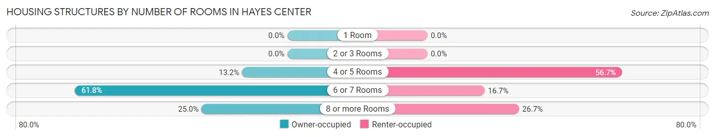 Housing Structures by Number of Rooms in Hayes Center