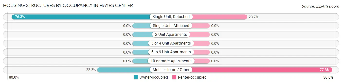 Housing Structures by Occupancy in Hayes Center