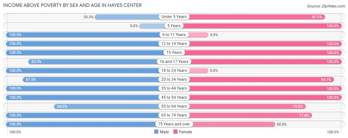Income Above Poverty by Sex and Age in Hayes Center