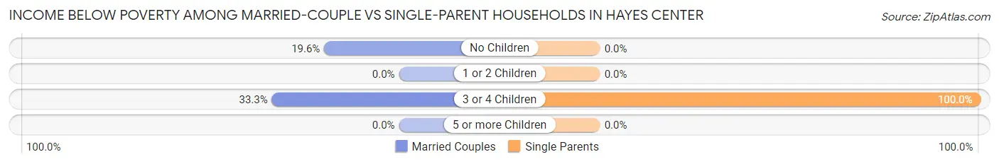Income Below Poverty Among Married-Couple vs Single-Parent Households in Hayes Center