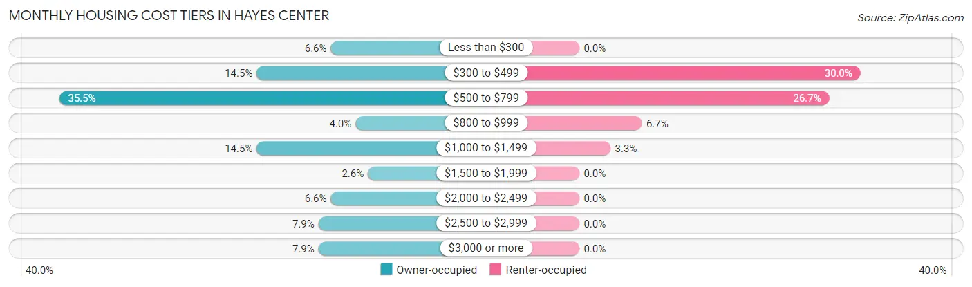 Monthly Housing Cost Tiers in Hayes Center