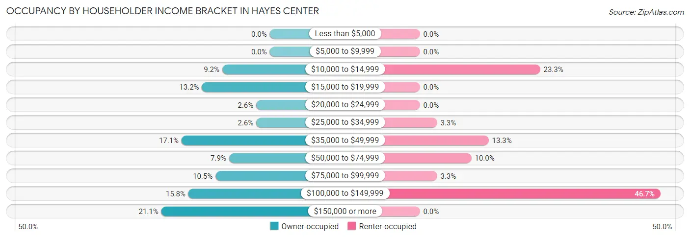 Occupancy by Householder Income Bracket in Hayes Center