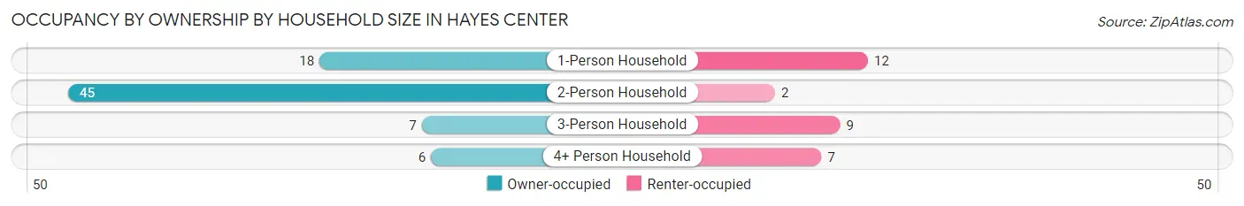 Occupancy by Ownership by Household Size in Hayes Center