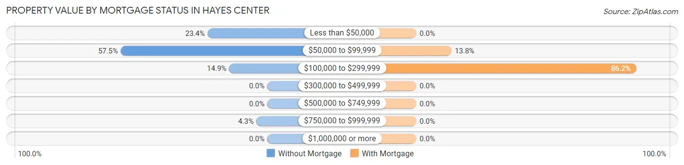 Property Value by Mortgage Status in Hayes Center
