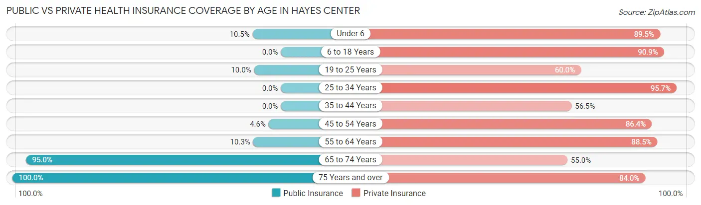Public vs Private Health Insurance Coverage by Age in Hayes Center