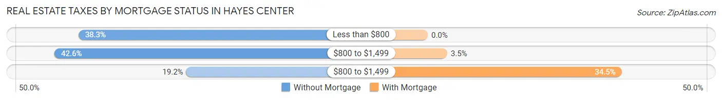 Real Estate Taxes by Mortgage Status in Hayes Center
