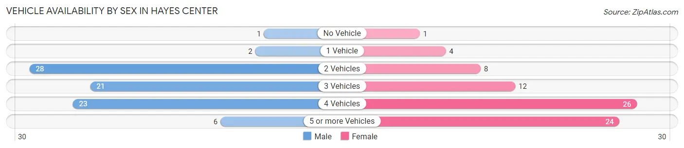Vehicle Availability by Sex in Hayes Center