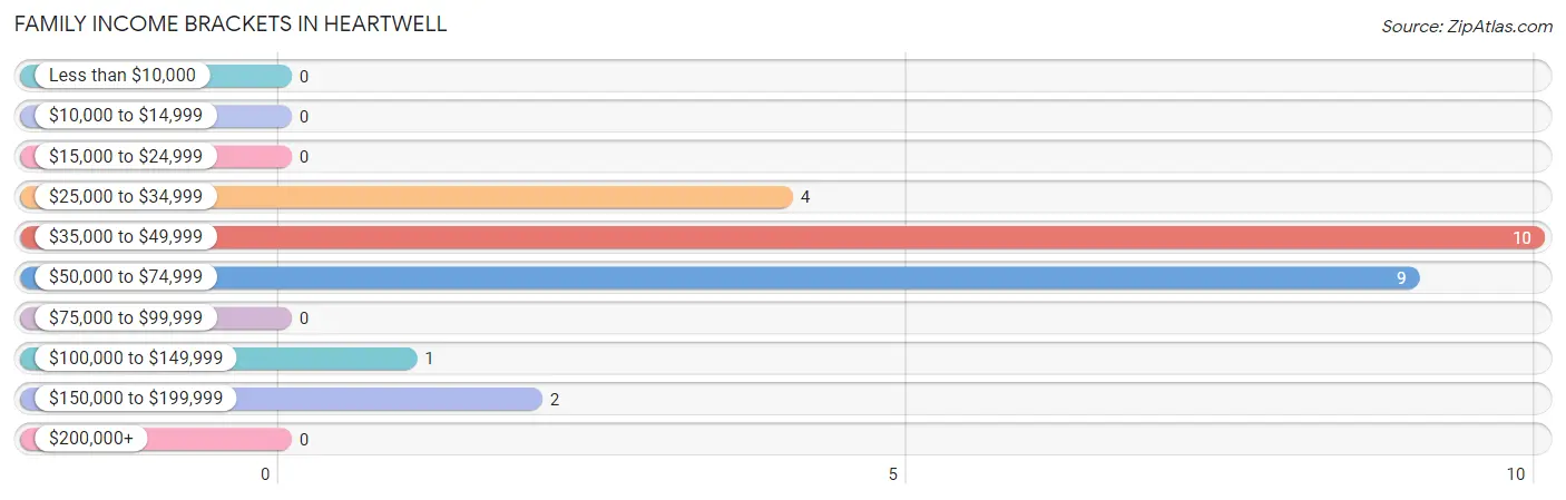 Family Income Brackets in Heartwell