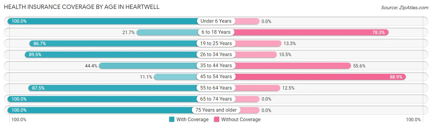 Health Insurance Coverage by Age in Heartwell