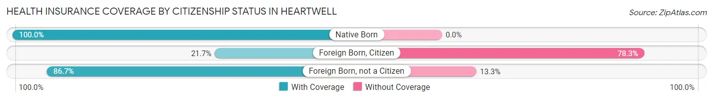 Health Insurance Coverage by Citizenship Status in Heartwell