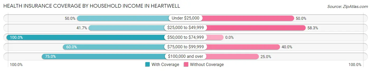 Health Insurance Coverage by Household Income in Heartwell