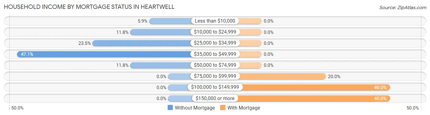 Household Income by Mortgage Status in Heartwell