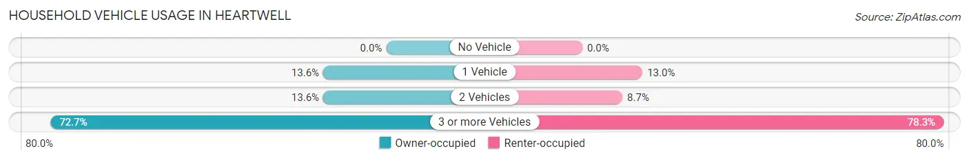Household Vehicle Usage in Heartwell