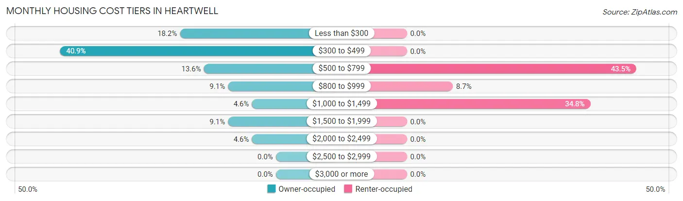 Monthly Housing Cost Tiers in Heartwell