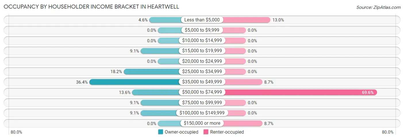 Occupancy by Householder Income Bracket in Heartwell