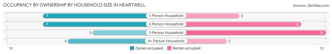 Occupancy by Ownership by Household Size in Heartwell