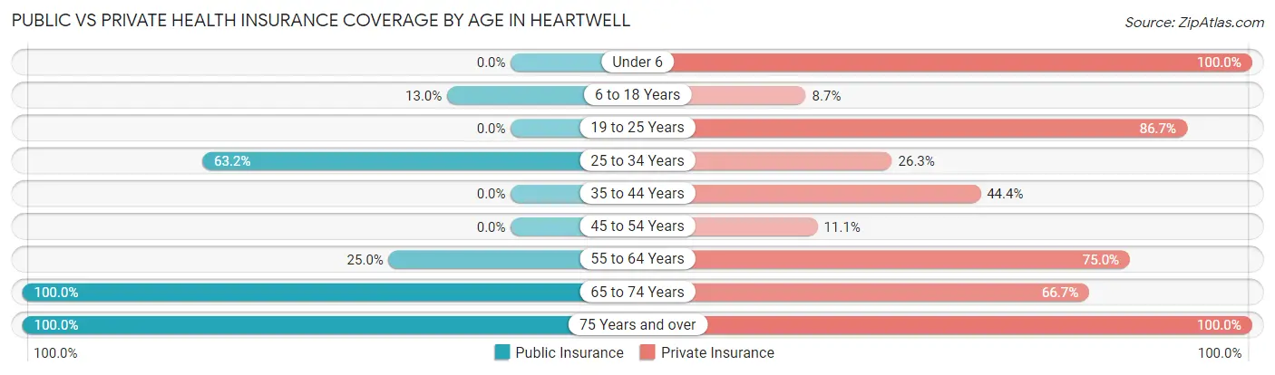 Public vs Private Health Insurance Coverage by Age in Heartwell