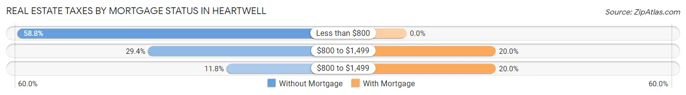 Real Estate Taxes by Mortgage Status in Heartwell