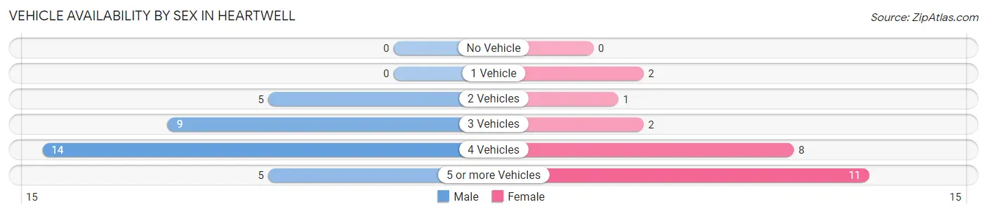 Vehicle Availability by Sex in Heartwell