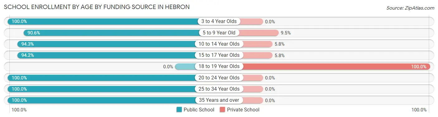 School Enrollment by Age by Funding Source in Hebron