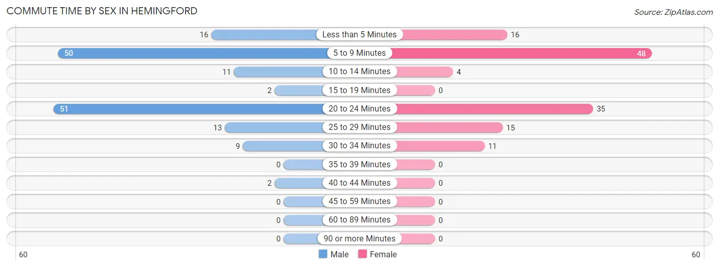 Commute Time by Sex in Hemingford