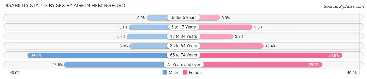 Disability Status by Sex by Age in Hemingford