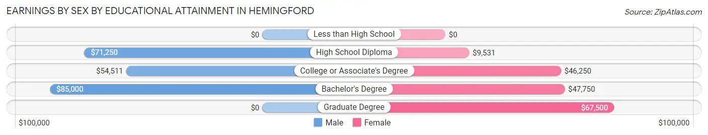 Earnings by Sex by Educational Attainment in Hemingford