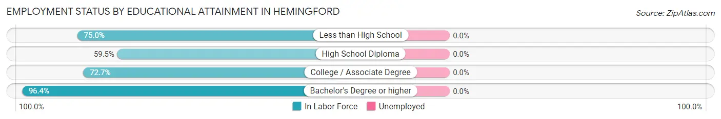 Employment Status by Educational Attainment in Hemingford