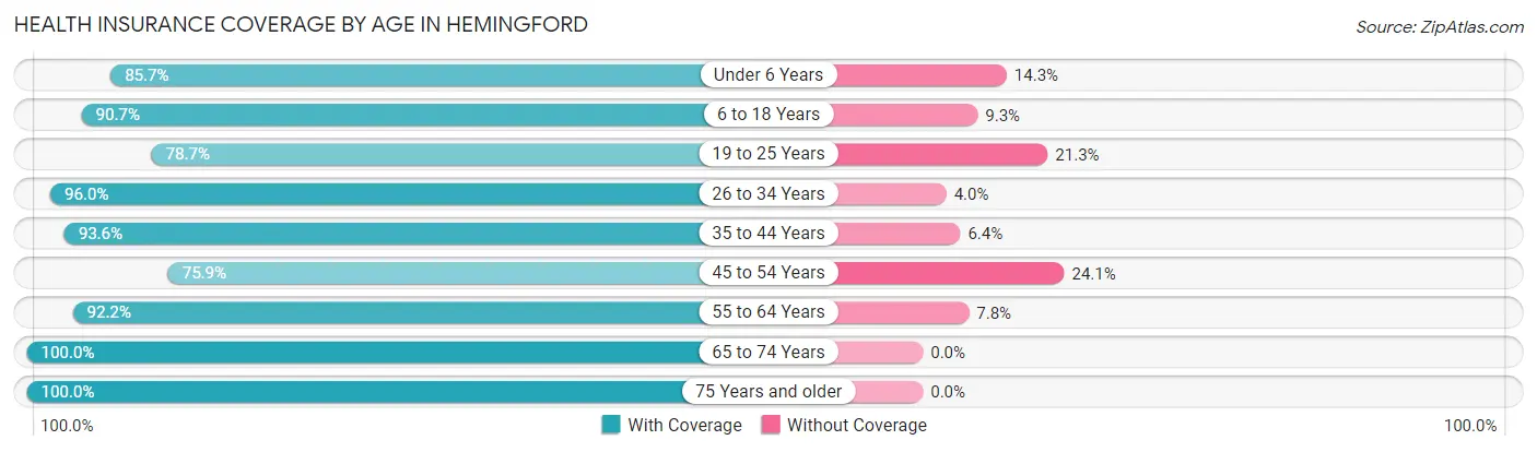Health Insurance Coverage by Age in Hemingford