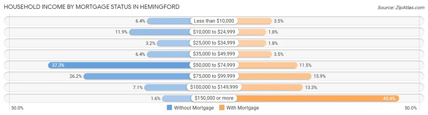 Household Income by Mortgage Status in Hemingford